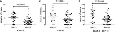 Low-Density Granulocytes Affect T-SPOT.TB Assay by Inhibiting the Production of Interferon-γ in T Cells via PD-L1/PD-1 Pathway